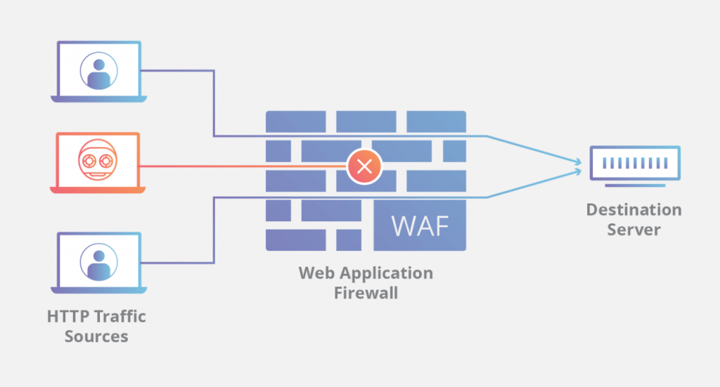 Web Application Firewalls