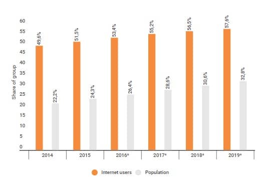 graphic users paid online versus percent of population