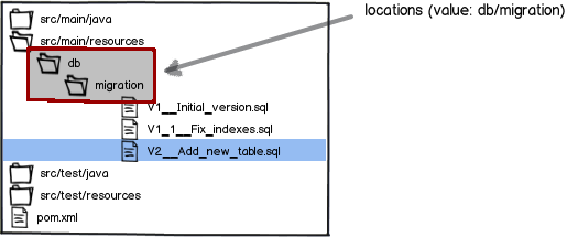 File structures