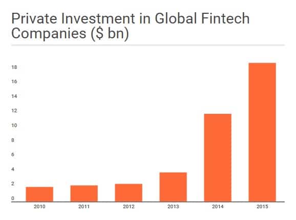 amount of investments