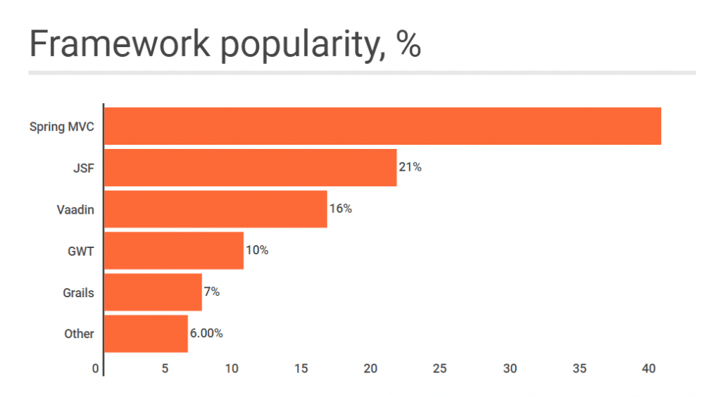 Java Frameworks Popularity