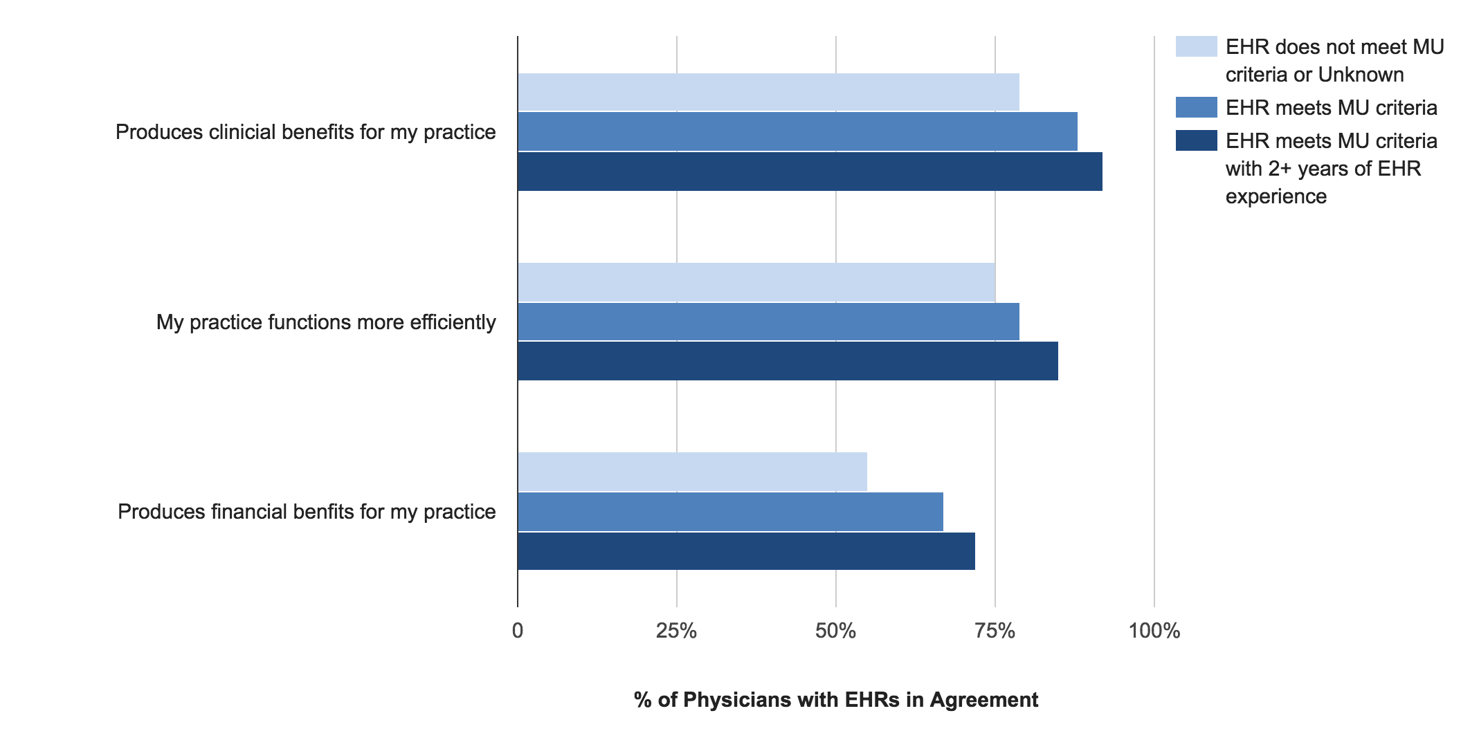 EHR Impacts for Physician Practices