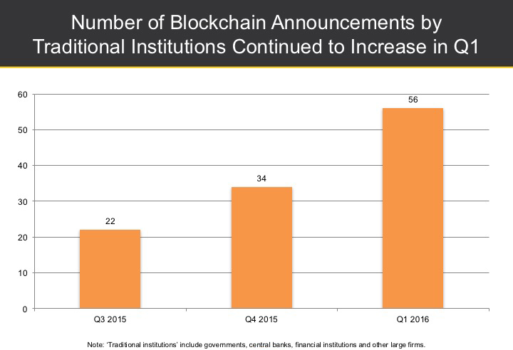 Investment in blockchain and bitcoin startups