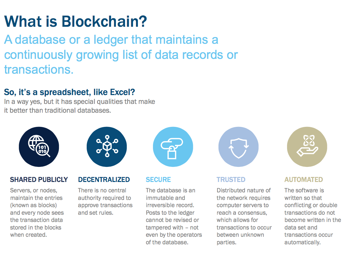 blockchain technology ile ilgili görsel sonucu