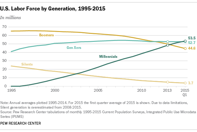 Labor force by generation
