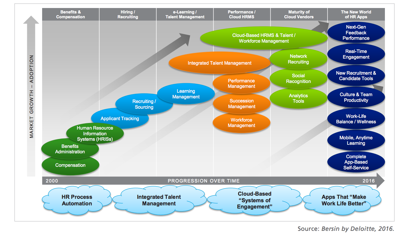 evolution of HR systems