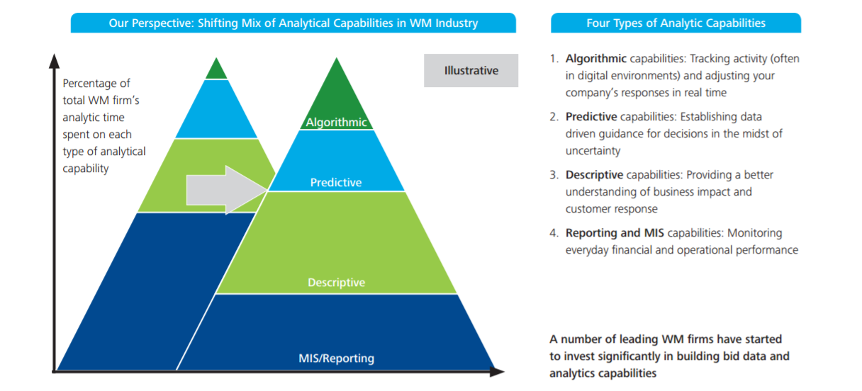 Predictive Customer Data Analysis