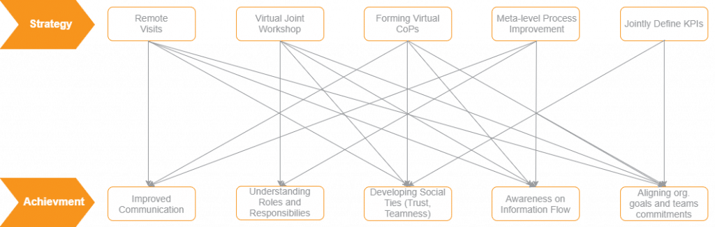 Knowledge management scheme