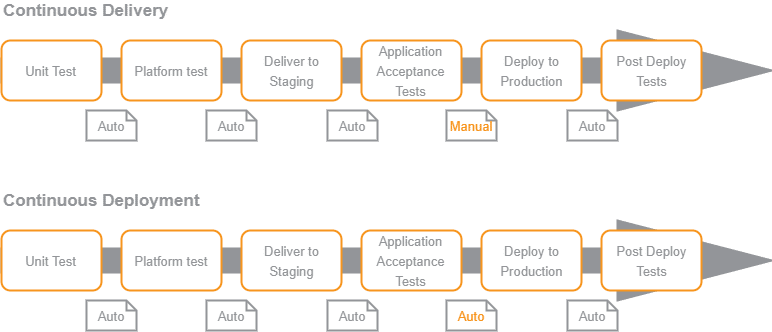 continuos delivery vs continuos deployment