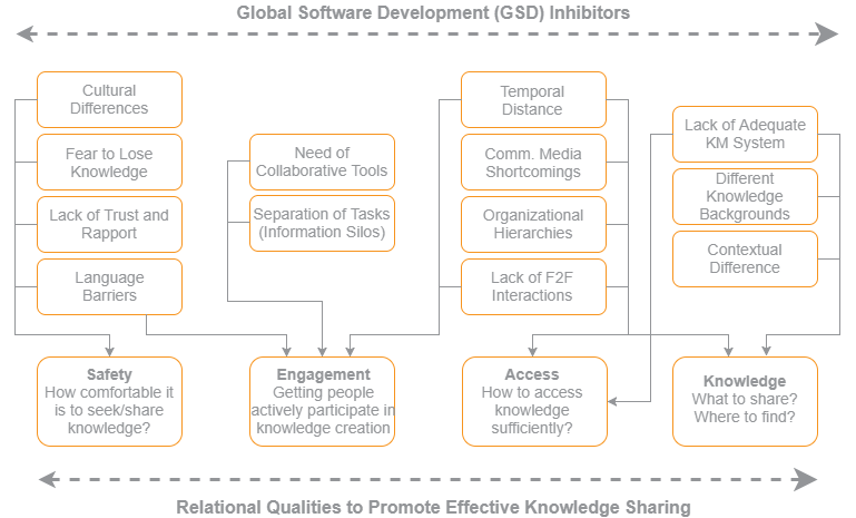 Offshore Outsourcing - knowledge sharing