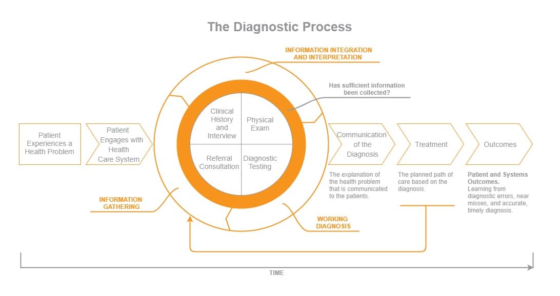 the diagnostic process (3)