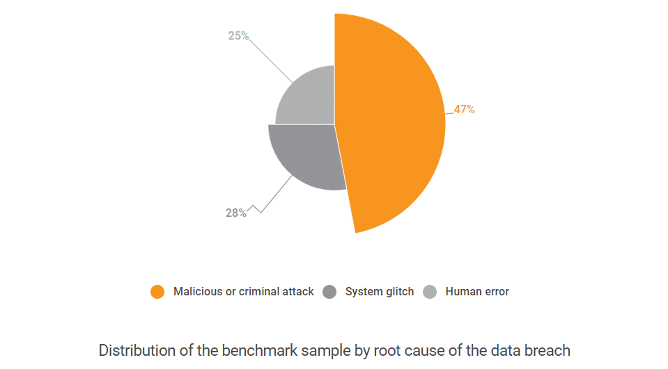 Distribution of the benchmark sample by root cause of the data breach