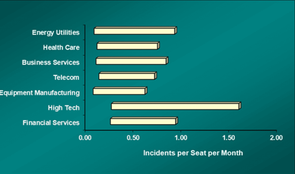 Incidents per month