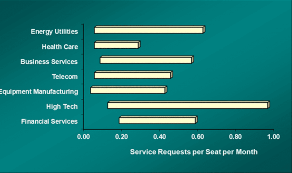 Service requests per month