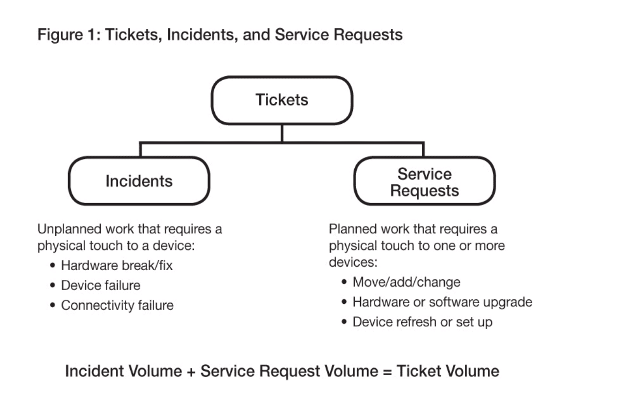 Tickets and incidents