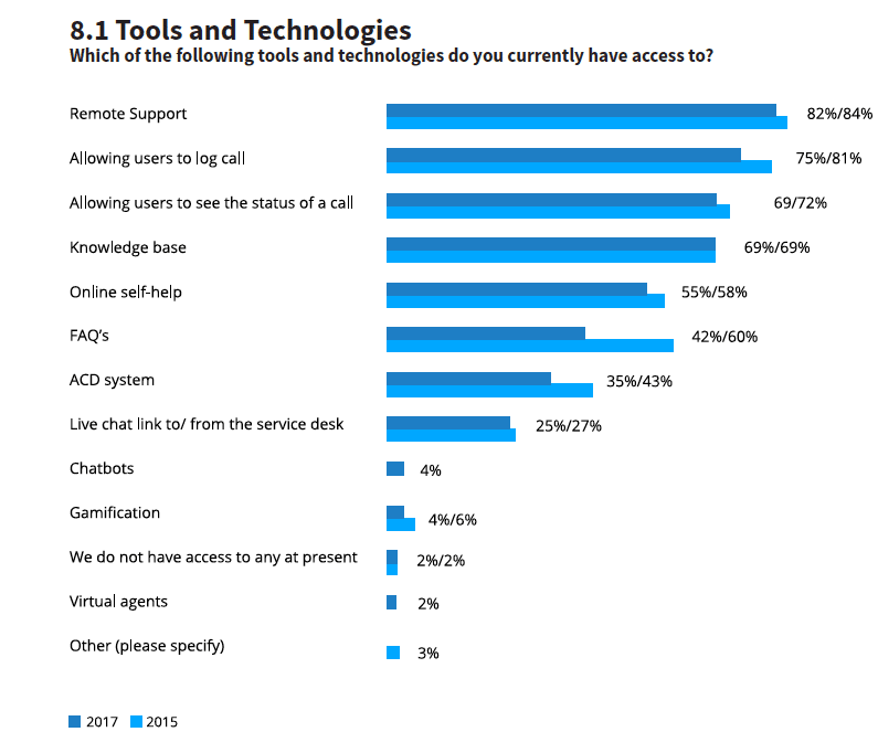 Tools and technologies