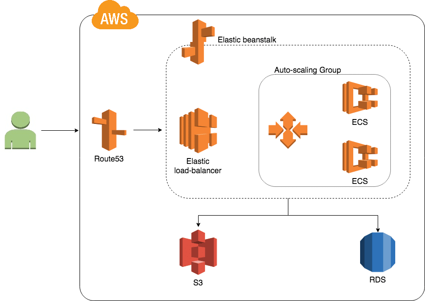 Scale Development AdTech SaaS Platform AWS Architecture Diagram