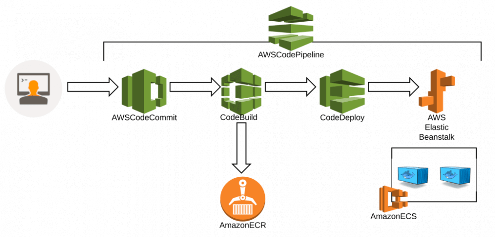 DevOps Automation reflecting CI/CD processes romexsoft