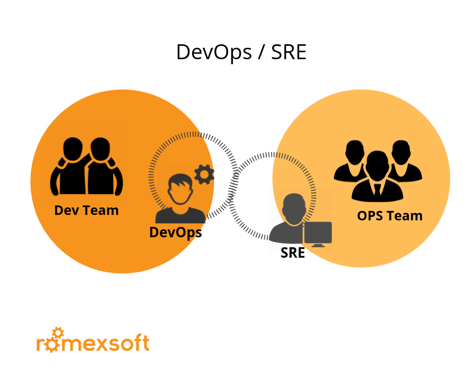 DevOps Department Structure _ SRE Romexsoft