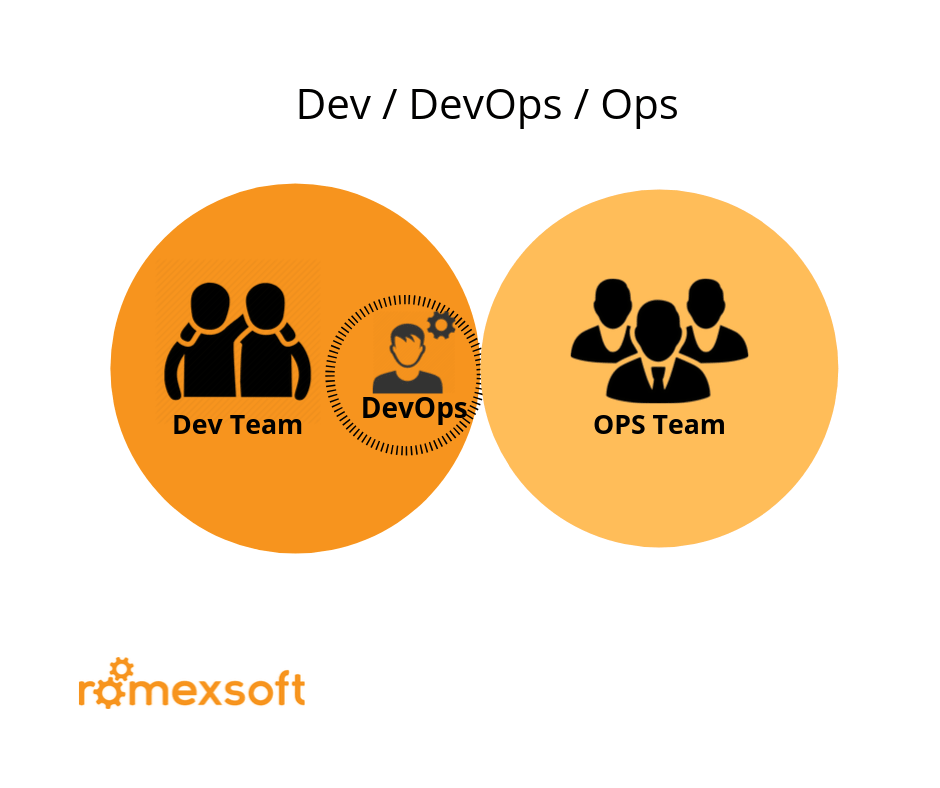 DevOps Structure: Оps as IaaS Romexsoft