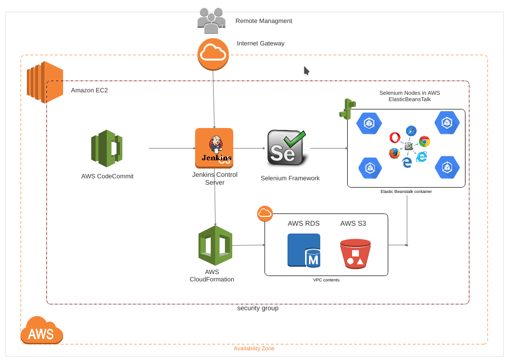 Cost-effective Automation Testing Solution for Healthcare SaaS AWS Architecture Diagram