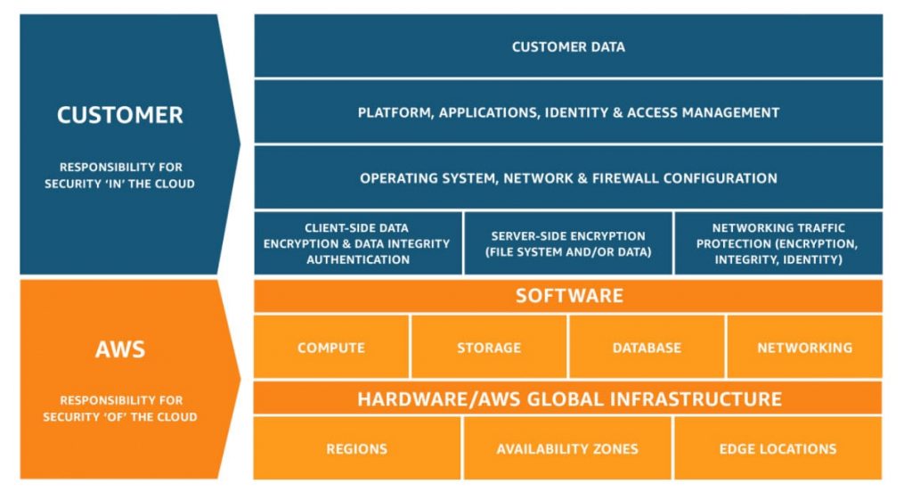 AWS security standards