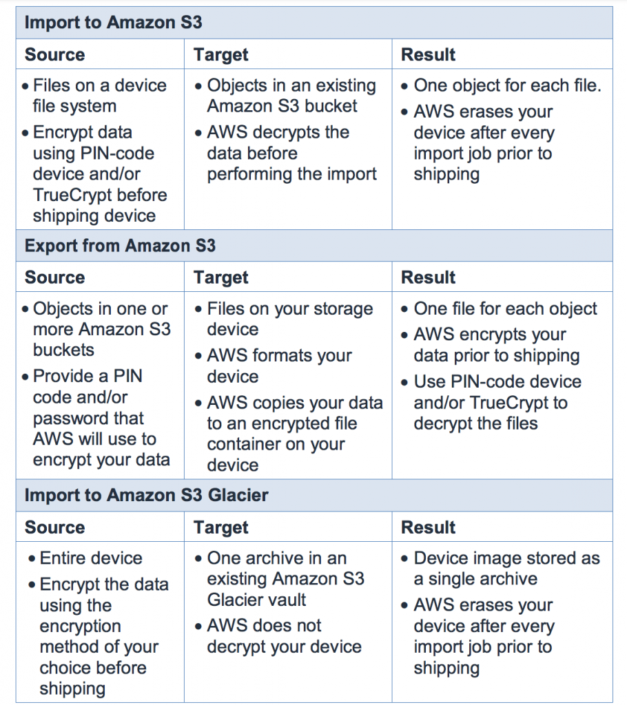 AWS Import/Export Security S3 - amazon cloud drive security