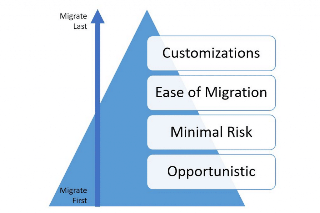 Migration to AWS cloud