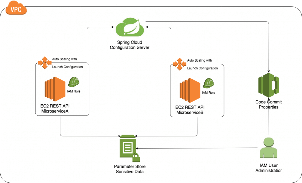 Secure and Effective Development without Access to Sensitive Data on AWS Architecture Diagram