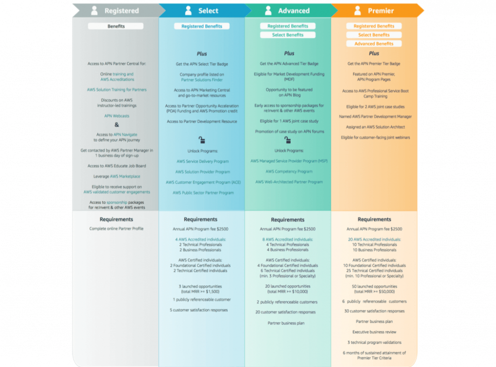 How to Choose AWS Partner to Manage Cloud Infrastructure?