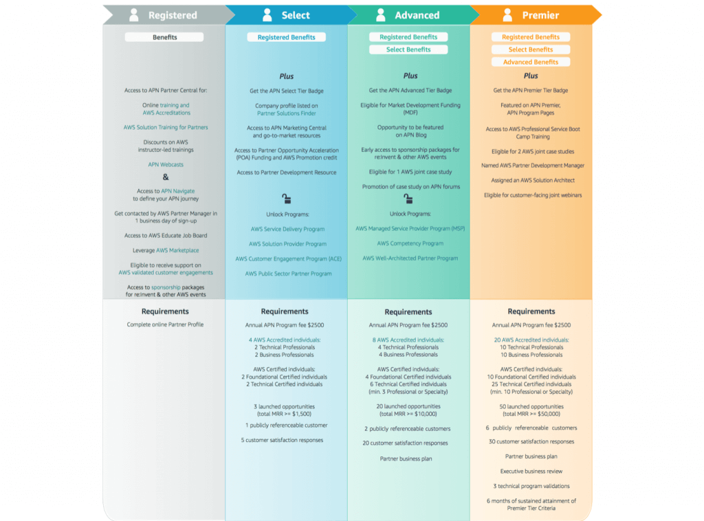 organization has to meet certain AWS partnership requirements