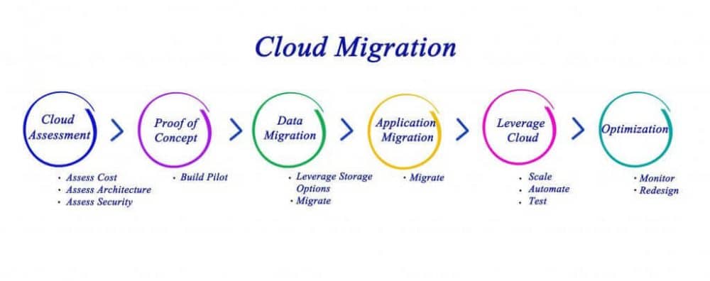 Top 10 AWS Cloud Migration Tools and Services - Romexsoft