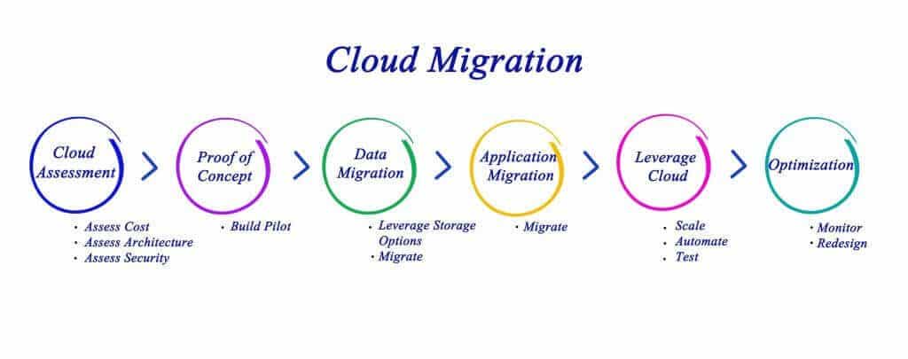 AWS cloud migration process