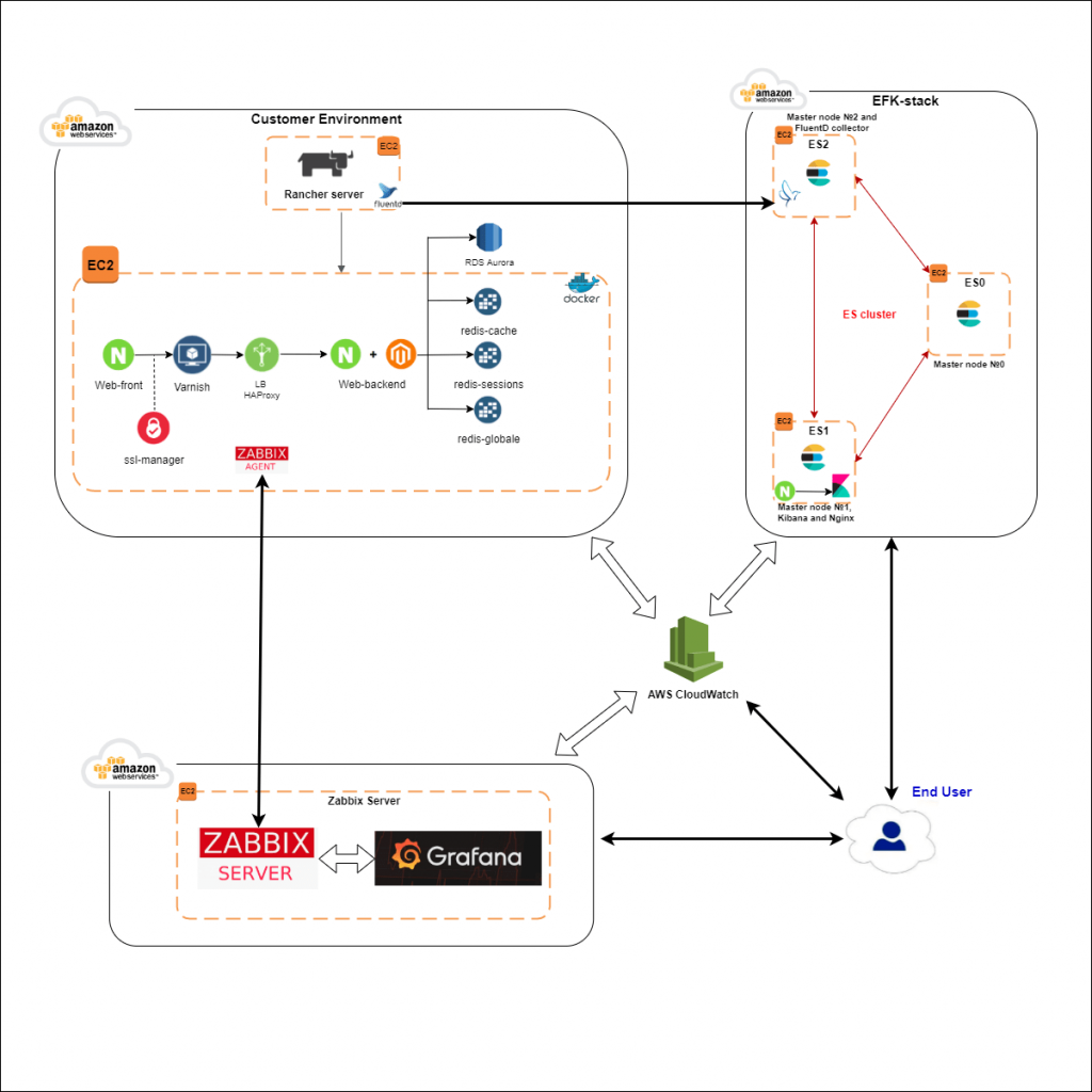 Infrastructure monitoring solution on AWS