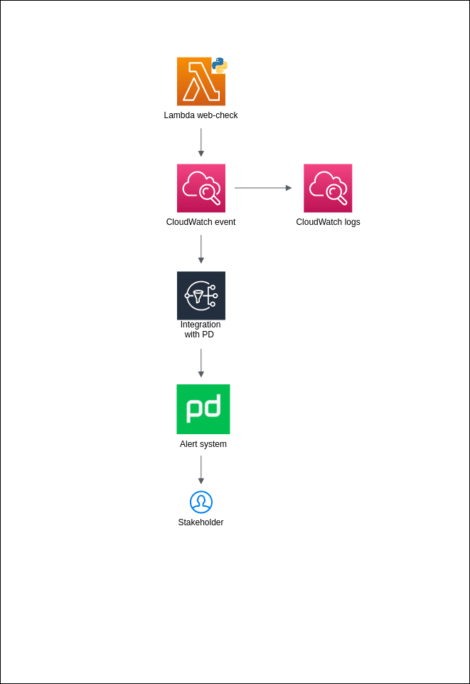 Infrastructure Monitoring with AWS CloudWatch and Lambda Architecture Diagram