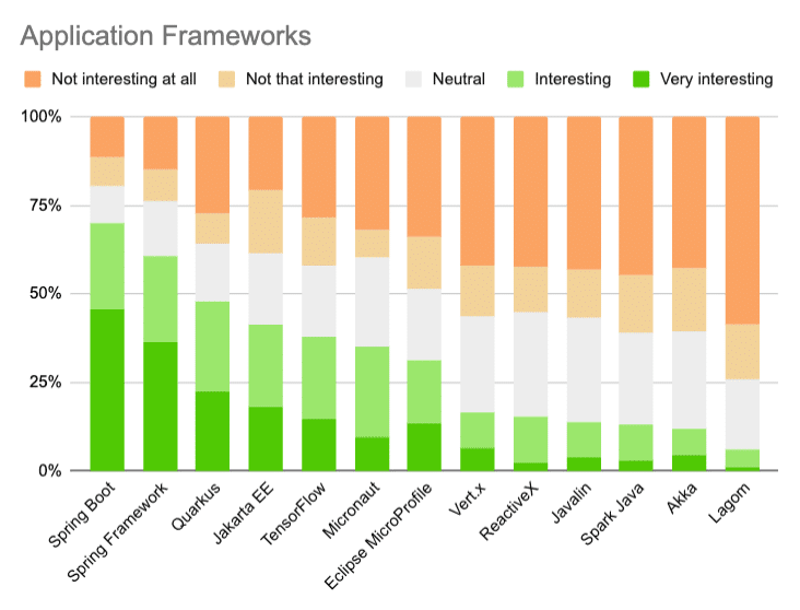 Java trends 2020 frameworks