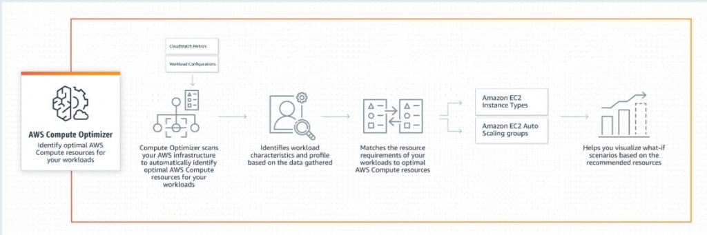 AWS compute optimizer