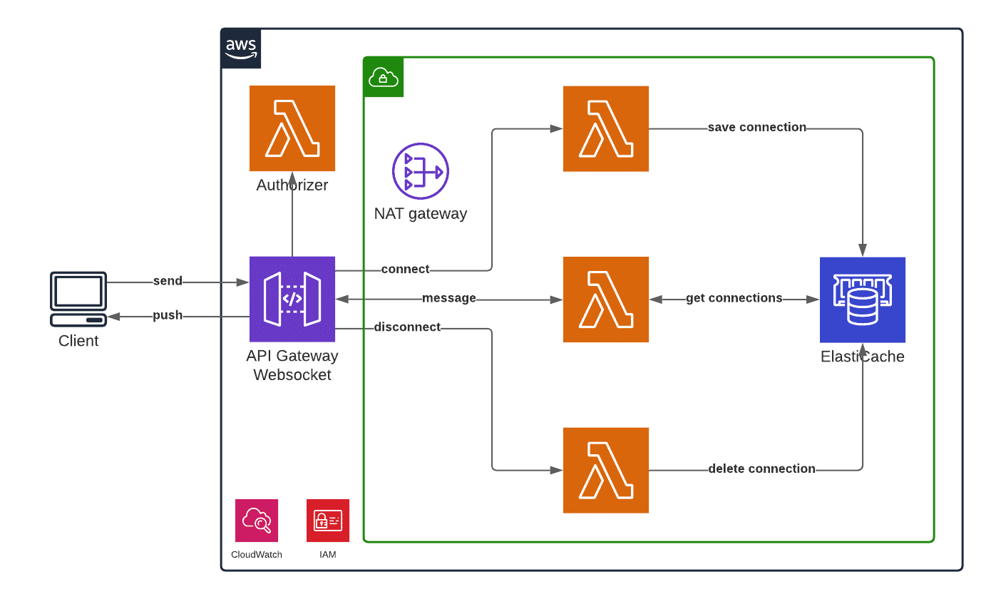 AWS Architecture Diagram: Real-Time Messaging System for E-learning SaaS
