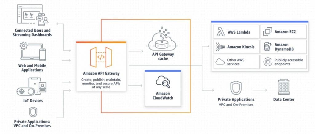 Cloud-Native Applications API Driven