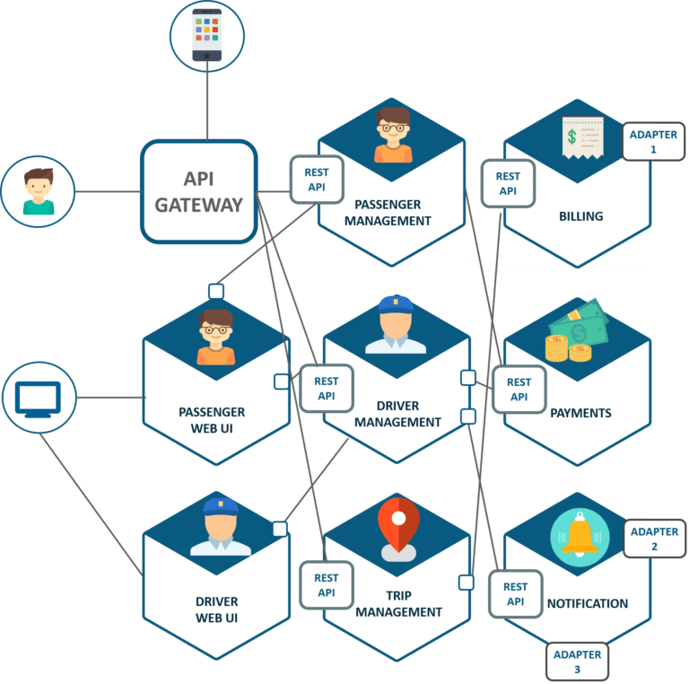 Microservice Architecture Uber