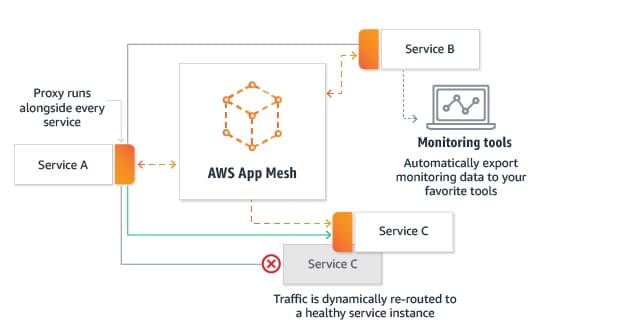 Service Mesh