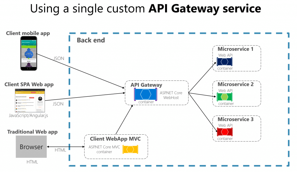 custom service api gateway