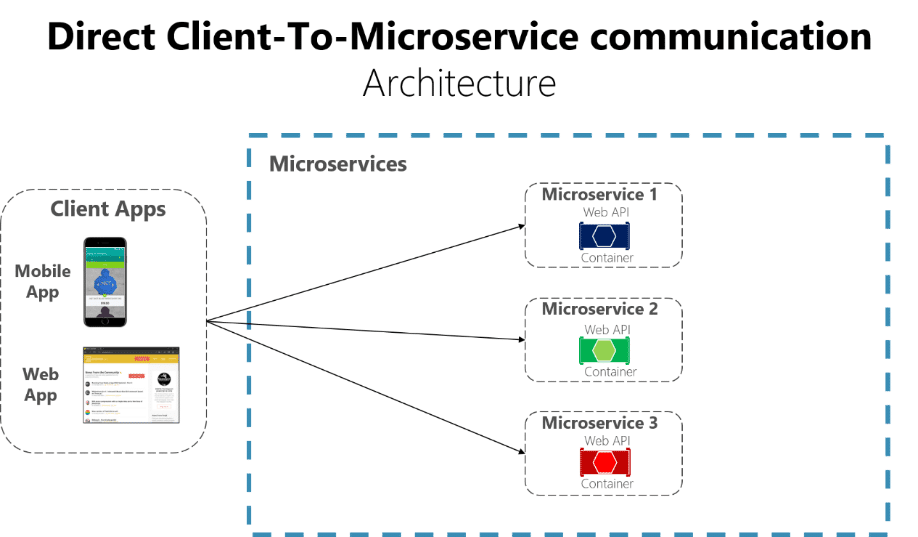 direct client to microservice communication