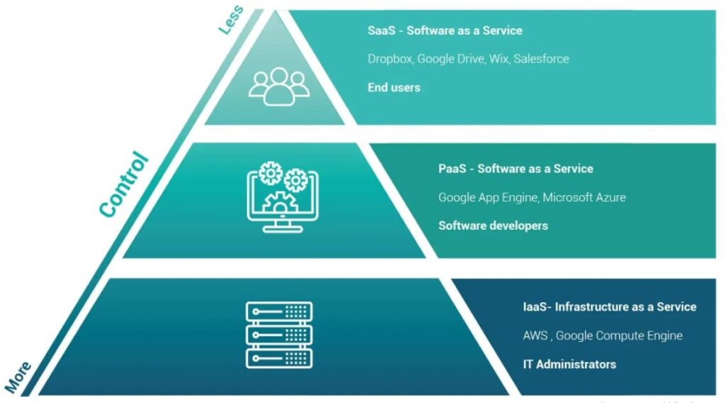 SaaS-PaaS-LaaS