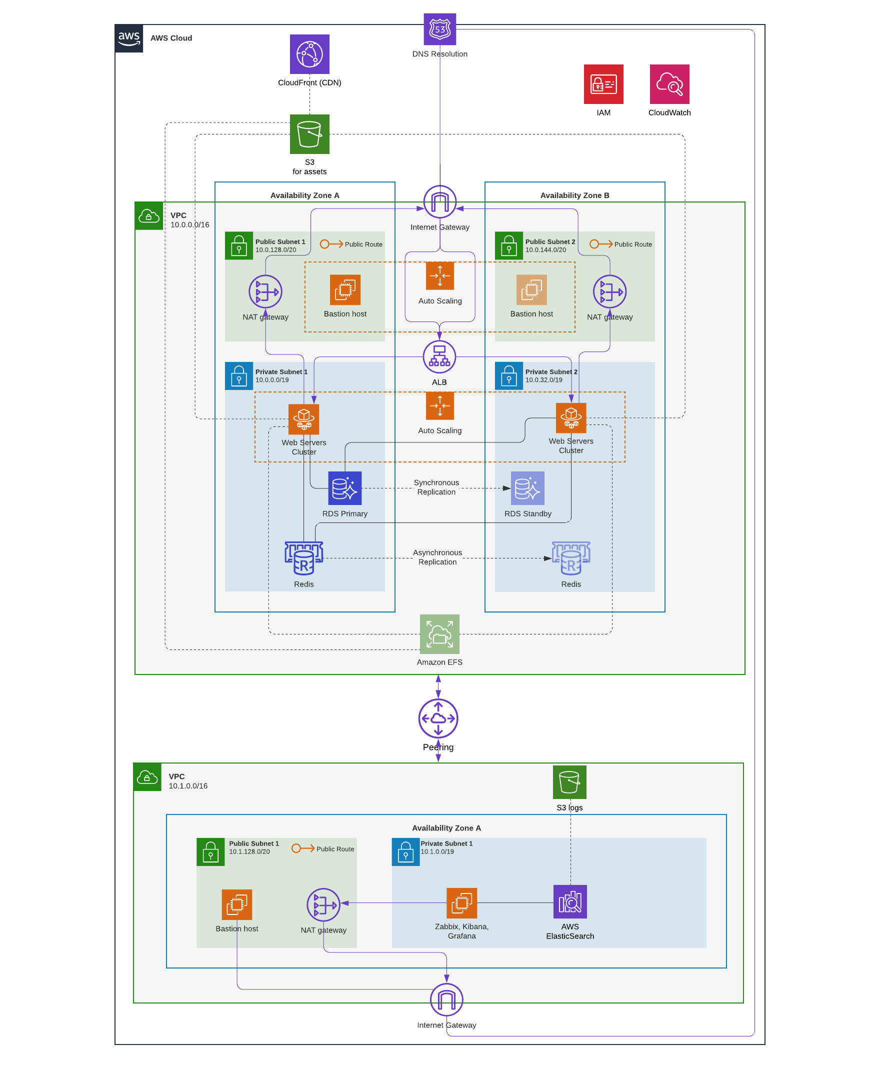 CorporateGift E-commerce Marketplace AWS Architectural Diagram - Replatforming Migration Strategy