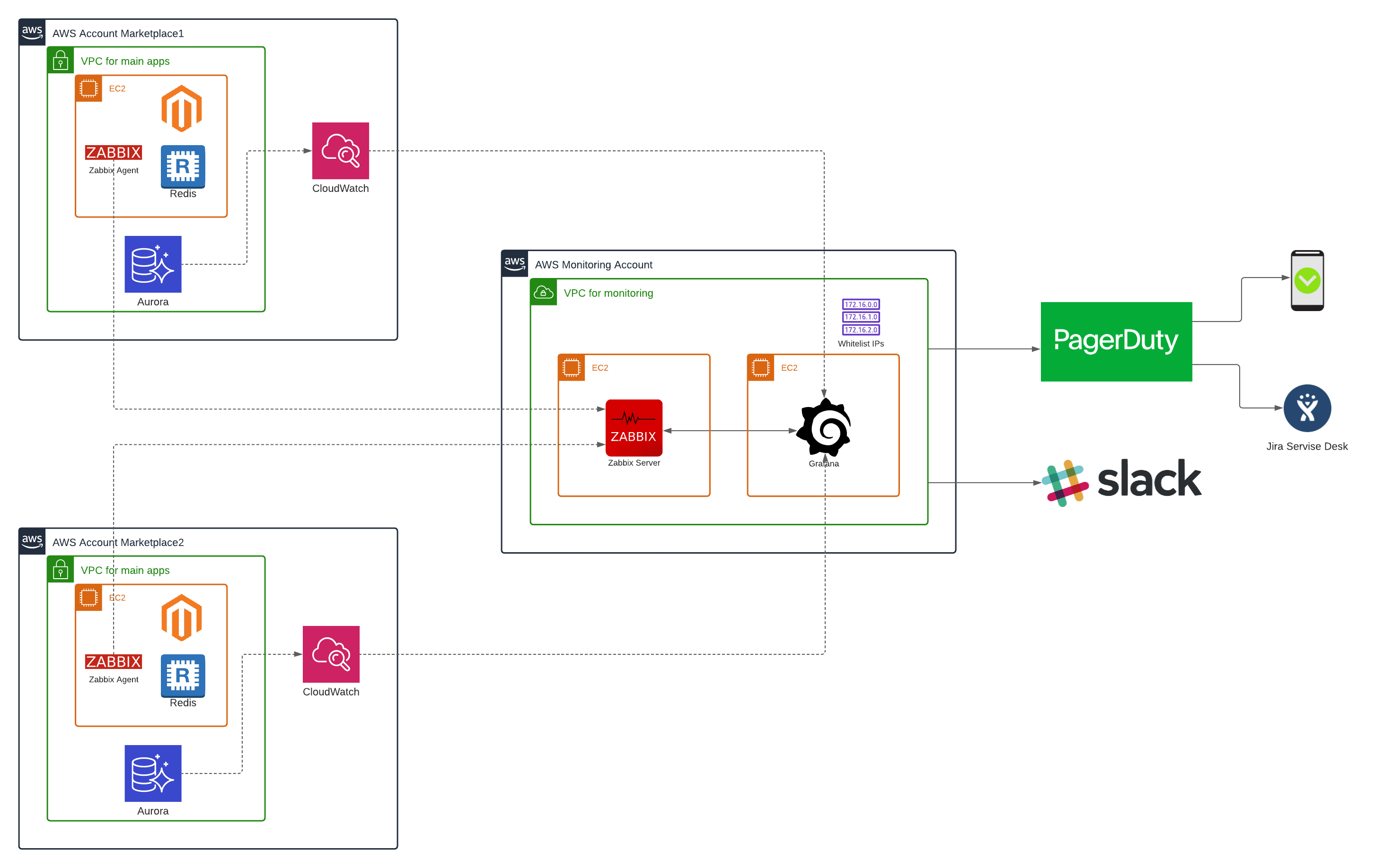 Infrastructure Monitoring Solution for E-commerce Platform AWS Architecture Diagram