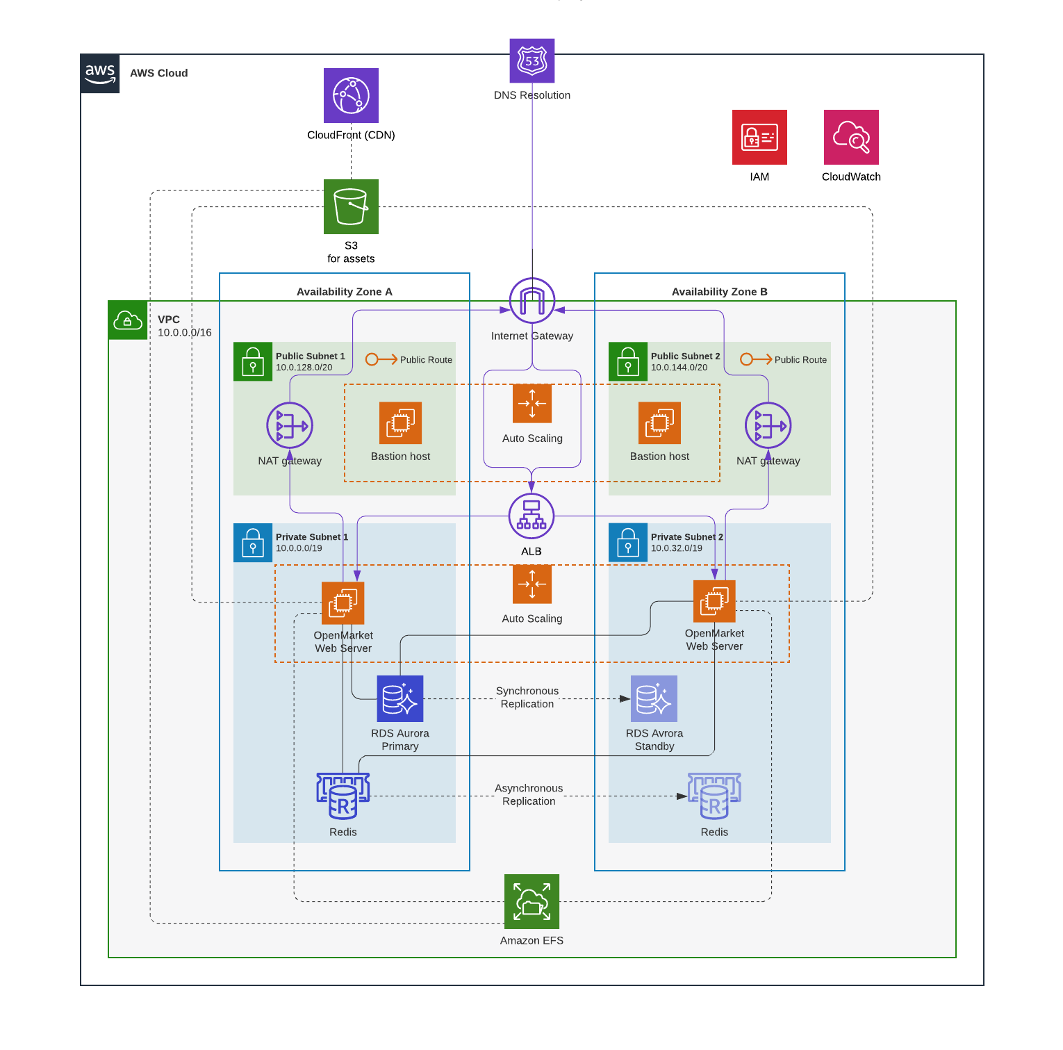 Gorgany 2.0 AWS Infrastructure