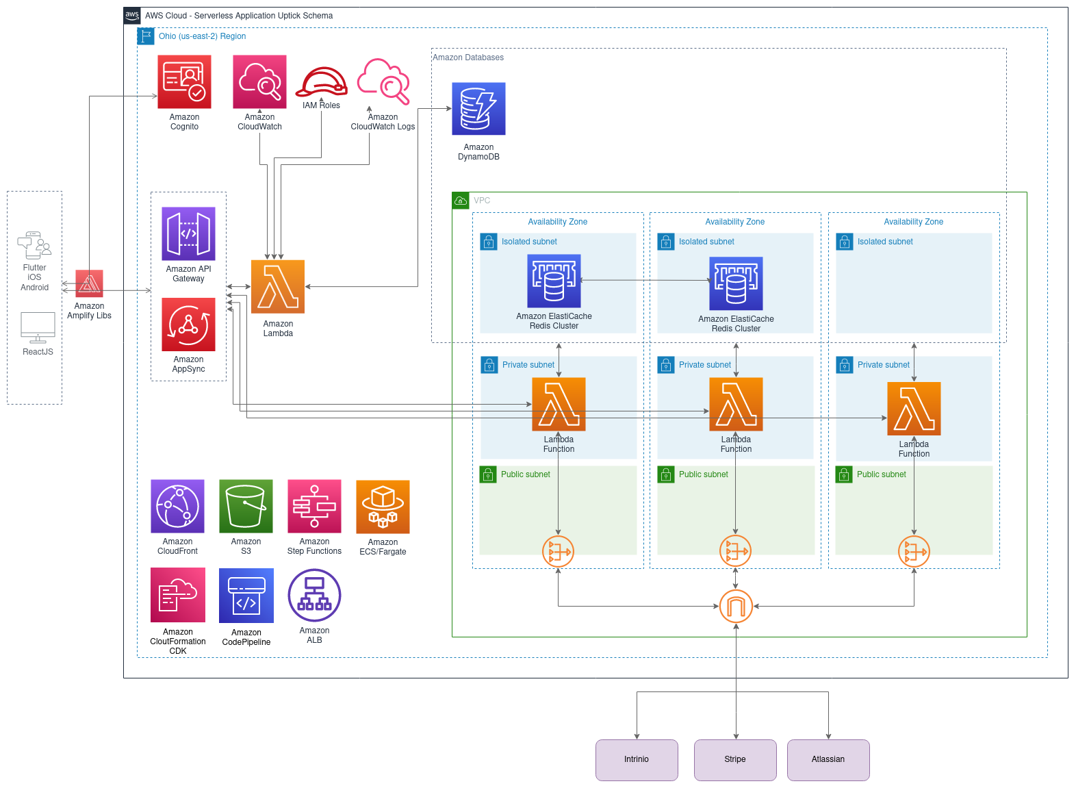 Serverless Multi Layer App Architecture