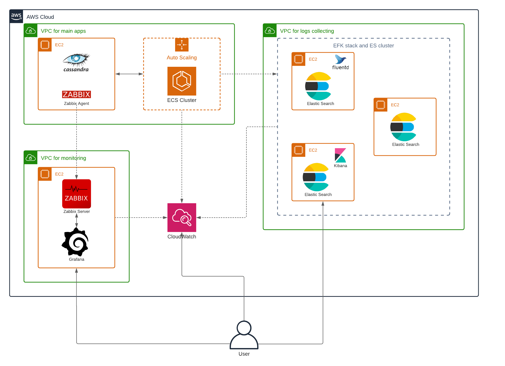 Healthera AWS Infrastructure Monitoring Solution Architecture Diagram