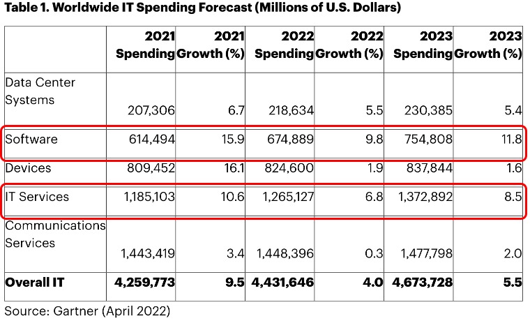 Gartner April 2022 Worldwide IT Spending Forecast Screenshot